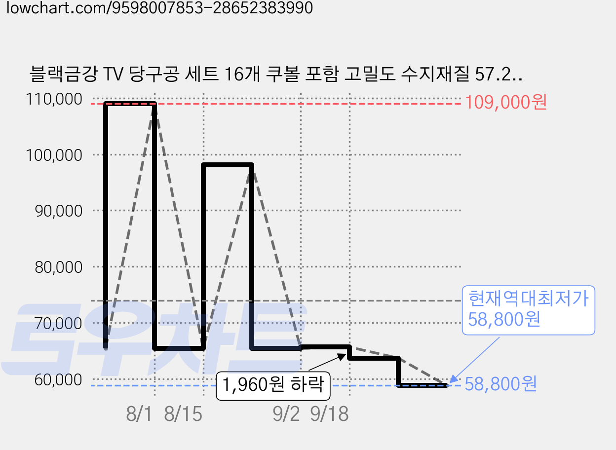 블랙금강 TV 당구공 세트 16개 쿠볼 포함 고밀도 수지재질 57.2mm 표준사이즈, 1박스, 표준 16색상 세트 가격 변동 차트, 현재가 58,800원, 역대최저가