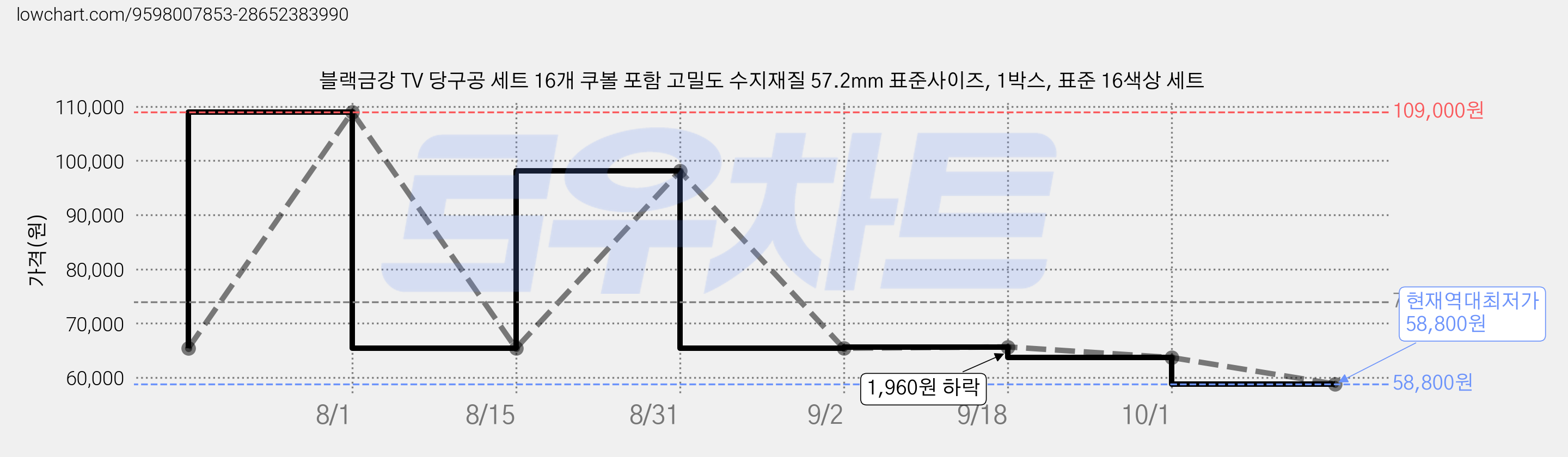 블랙금강 TV 당구공 세트 16개 쿠볼 포함 고밀도 수지재질 57.2mm 표준사이즈, 1박스, 표준 16색상 세트 가격 변동 차트, 현재가 58,800원, 역대최저가