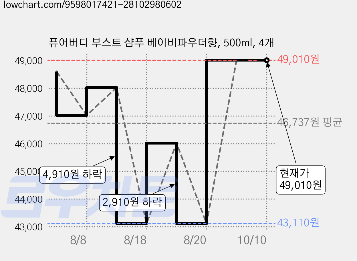 퓨어버디 부스트 샴푸 베이비파우더향, 500ml, 4개 가격 변동 차트, 현재가 49,010원, 관측 최저가 43,110원