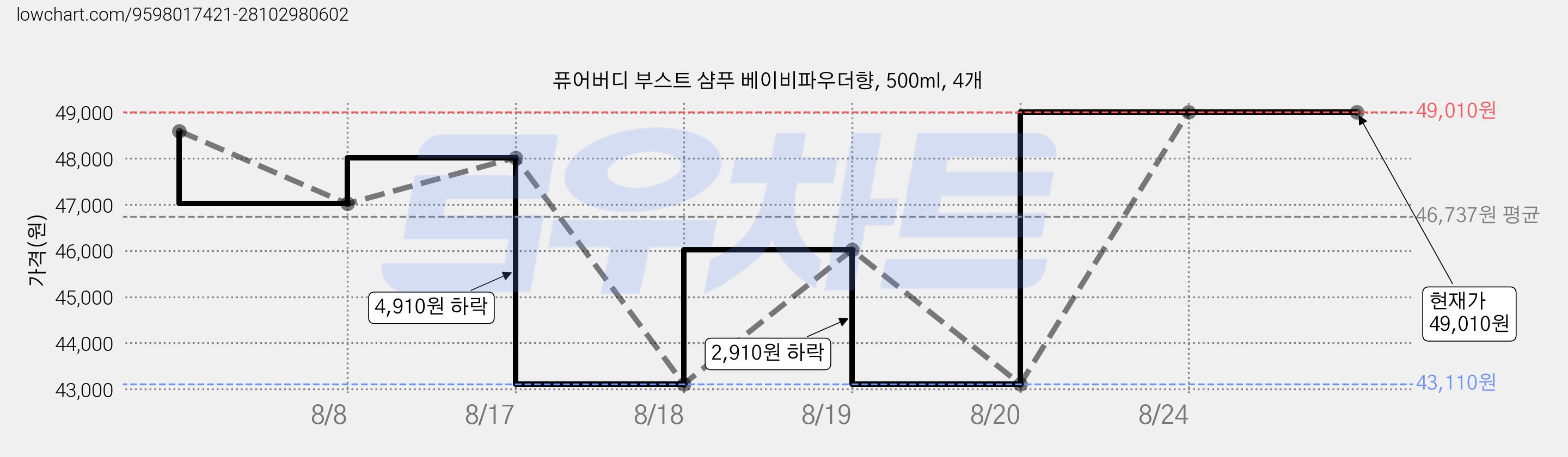퓨어버디 부스트 샴푸 베이비파우더향, 500ml, 4개 가격 변동 차트, 현재가 49,010원, 관측 최저가 43,110원