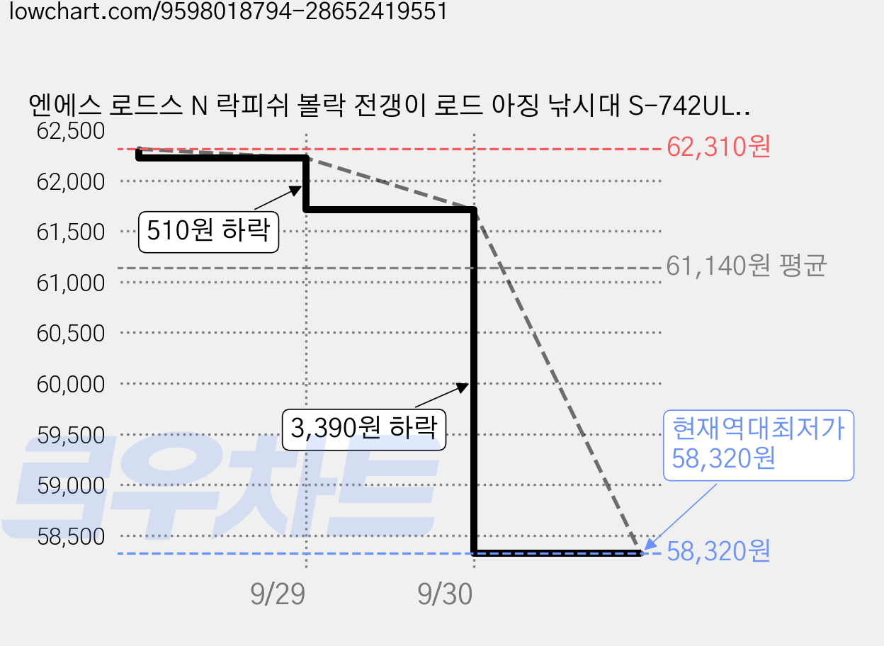 엔에스 로드스 N 락피쉬 볼락 전갱이 로드 아징 낚시대 S-742UL-ST, 실버 가격 변동 차트, 현재가 58,320원, 역대최저가