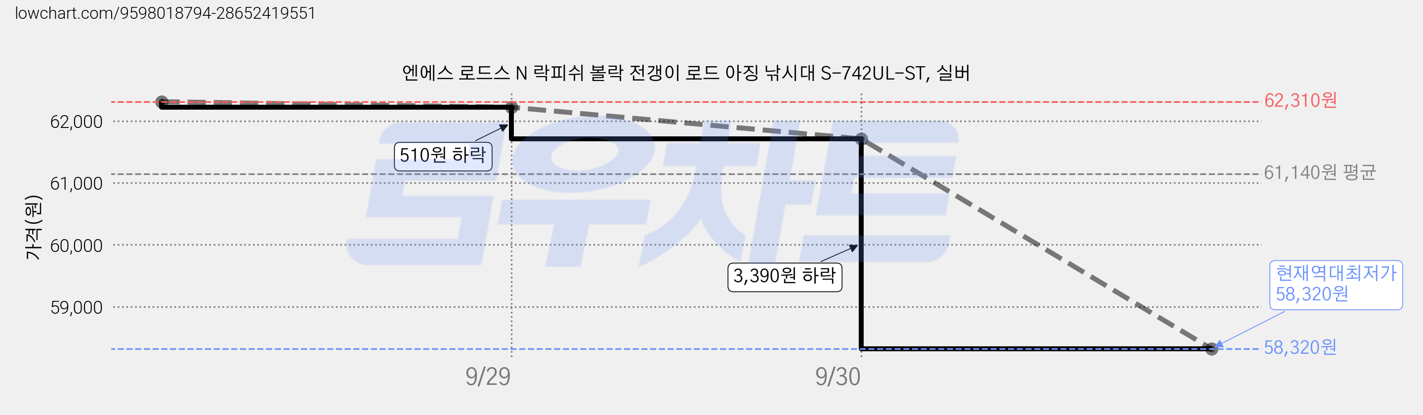 엔에스 로드스 N 락피쉬 볼락 전갱이 로드 아징 낚시대 S-742UL-ST, 실버 가격 변동 차트, 현재가 58,320원, 역대최저가