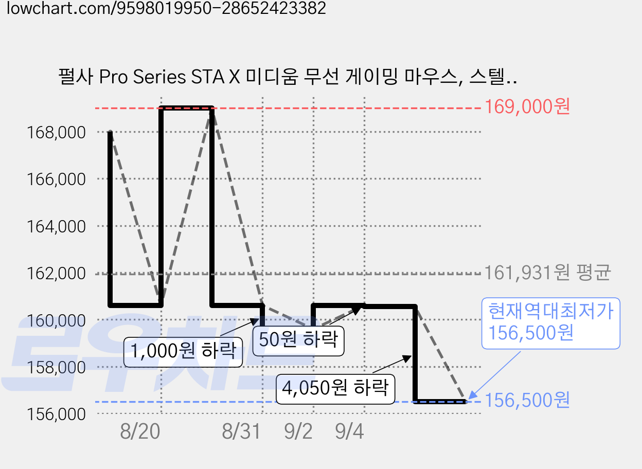 펄사 Pro Series STA X 미디움 무선 게이밍 마우스, 스텔스 블랙, PSTX21 가격 변동 차트, 현재가 156,500원, 역대최저가