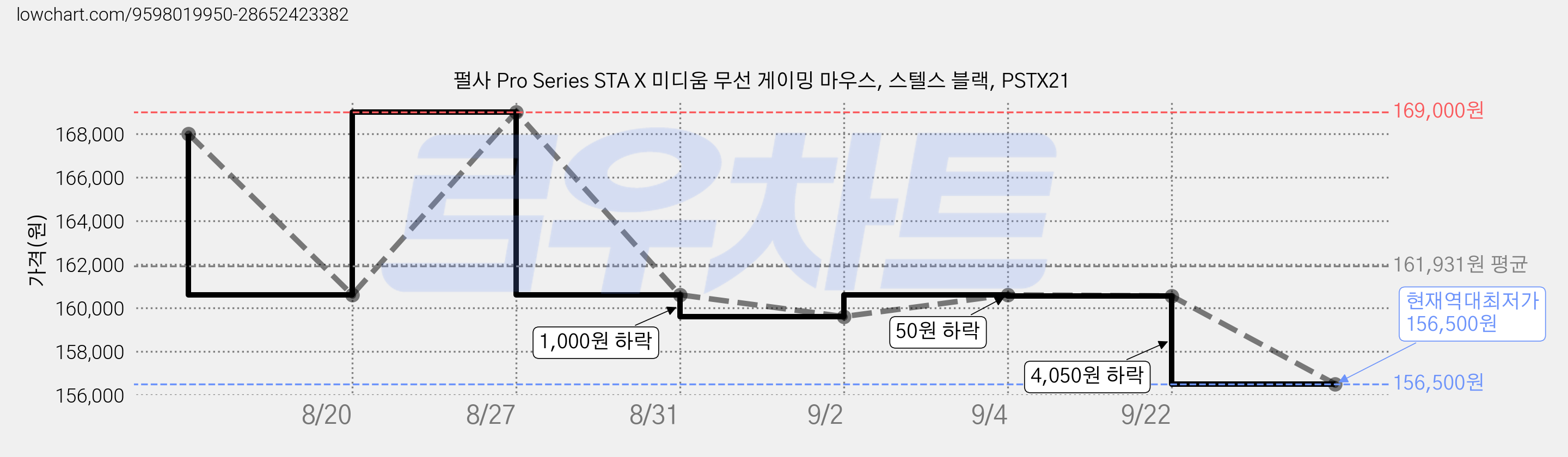 펄사 Pro Series STA X 미디움 무선 게이밍 마우스, 스텔스 블랙, PSTX21 가격 변동 차트, 현재가 156,500원, 역대최저가