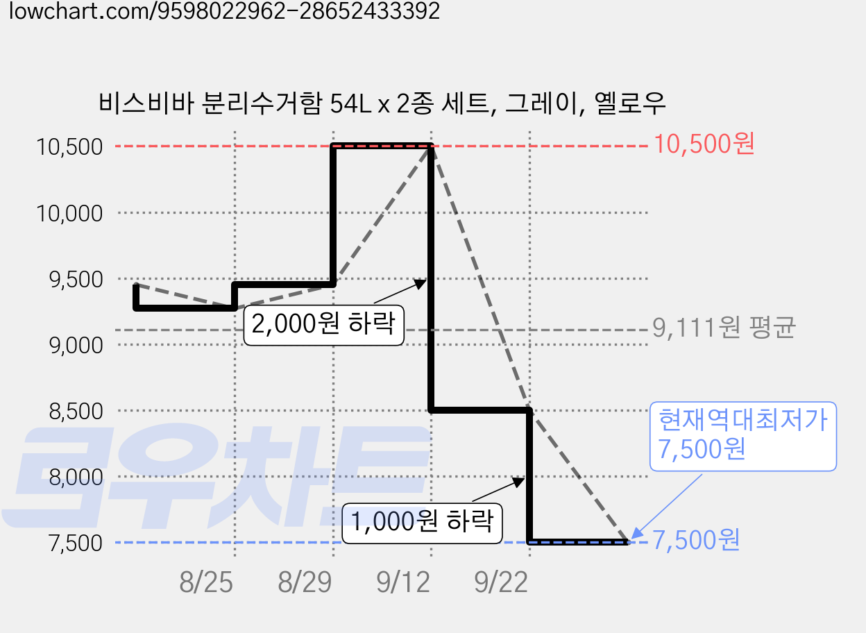 비스비바 분리수거함 54L x 2종 세트, 그레이, 옐로우 가격 변동 차트, 현재가 7,500원, 역대최저가