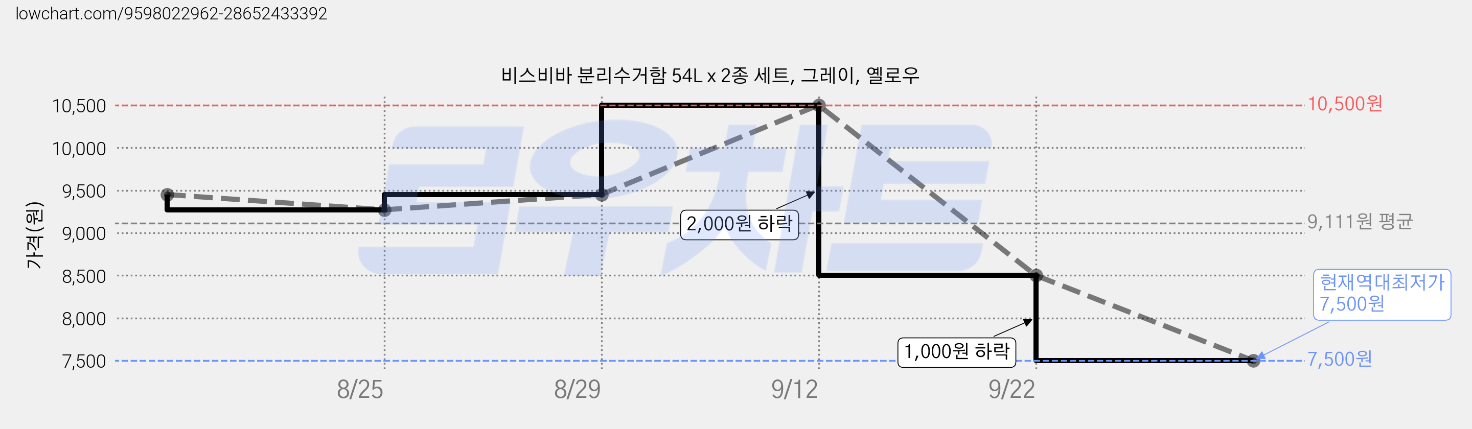 비스비바 분리수거함 54L x 2종 세트, 그레이, 옐로우 가격 변동 차트, 현재가 7,500원, 역대최저가