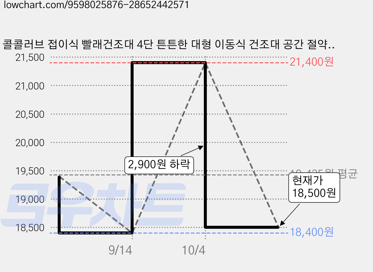 콜콜러브 접이식 빨래건조대 4단 튼튼한 대형 이동식 건조대 공간 절약 다용도, 그레이 가격 변동 차트, 현재가 18,500원, 관측 최저가 18,400원
