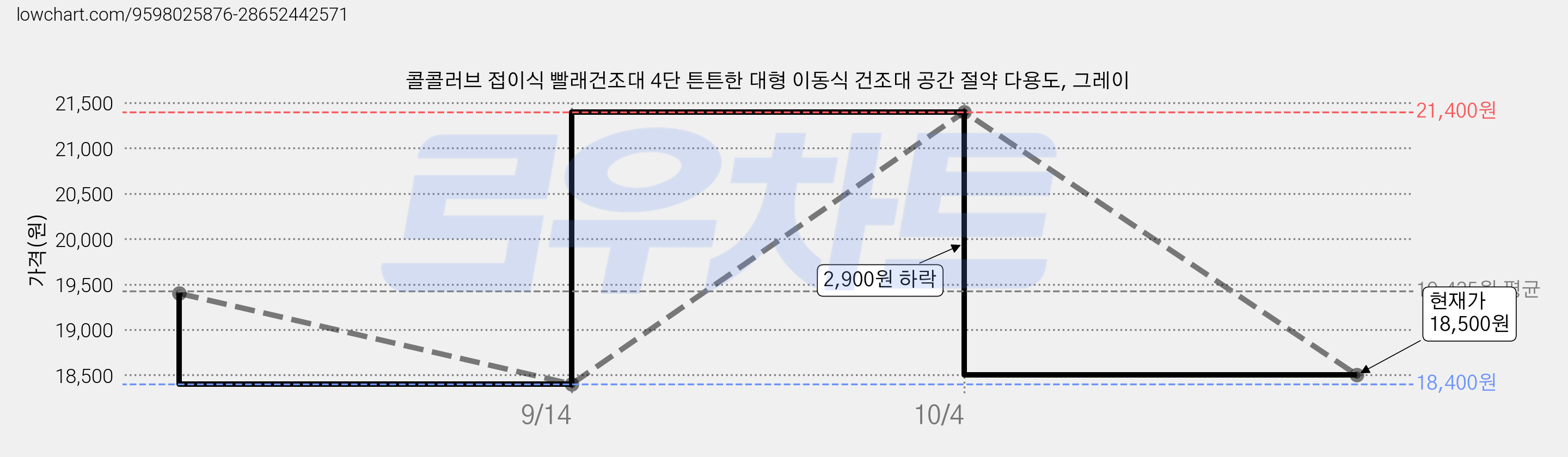 콜콜러브 접이식 빨래건조대 4단 튼튼한 대형 이동식 건조대 공간 절약 다용도, 그레이 가격 변동 차트, 현재가 18,500원, 관측 최저가 18,400원