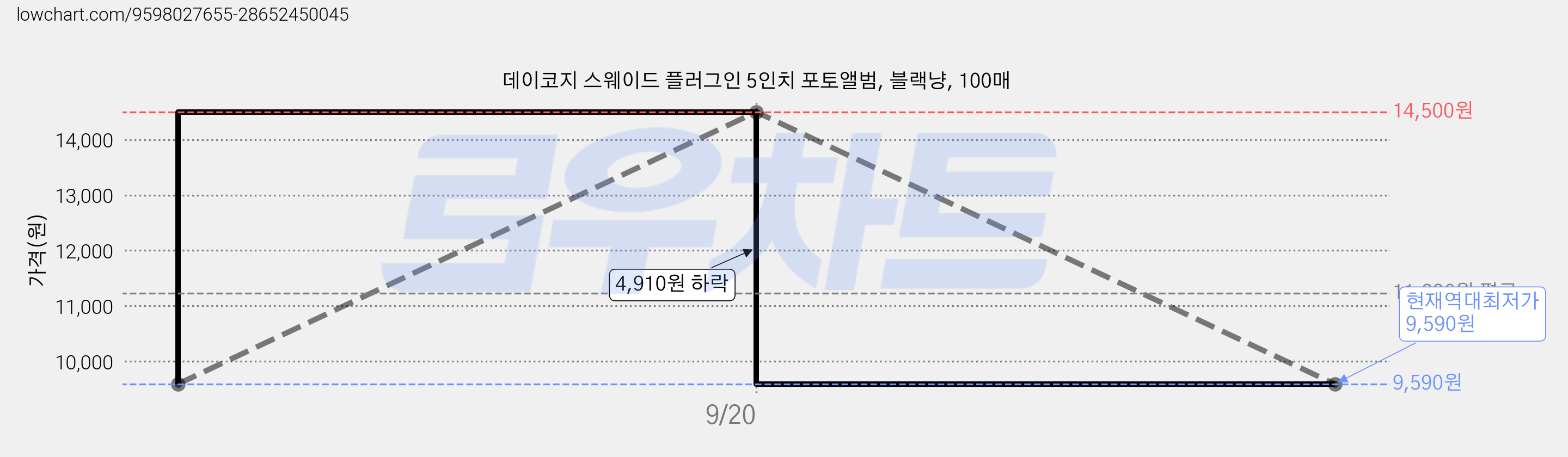 데이코지 스웨이드 플러그인 5인치 포토앨범, 블랙냥, 100매 가격 변동 차트, 현재가 9,590원, 역대최저가