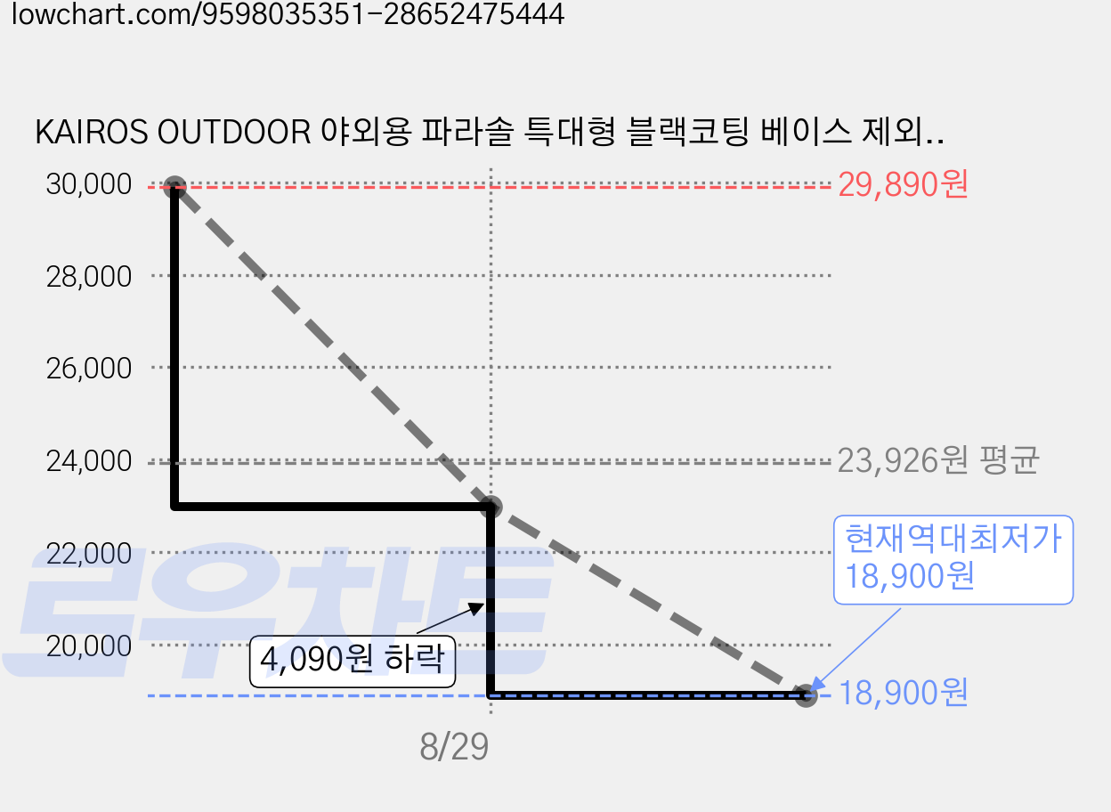 KAIROS OUTDOOR 야외용 파라솔 특대형 블랙코팅 베이스 제외, 블루 가격 변동 차트, 현재가 18,900원, 역대최저가