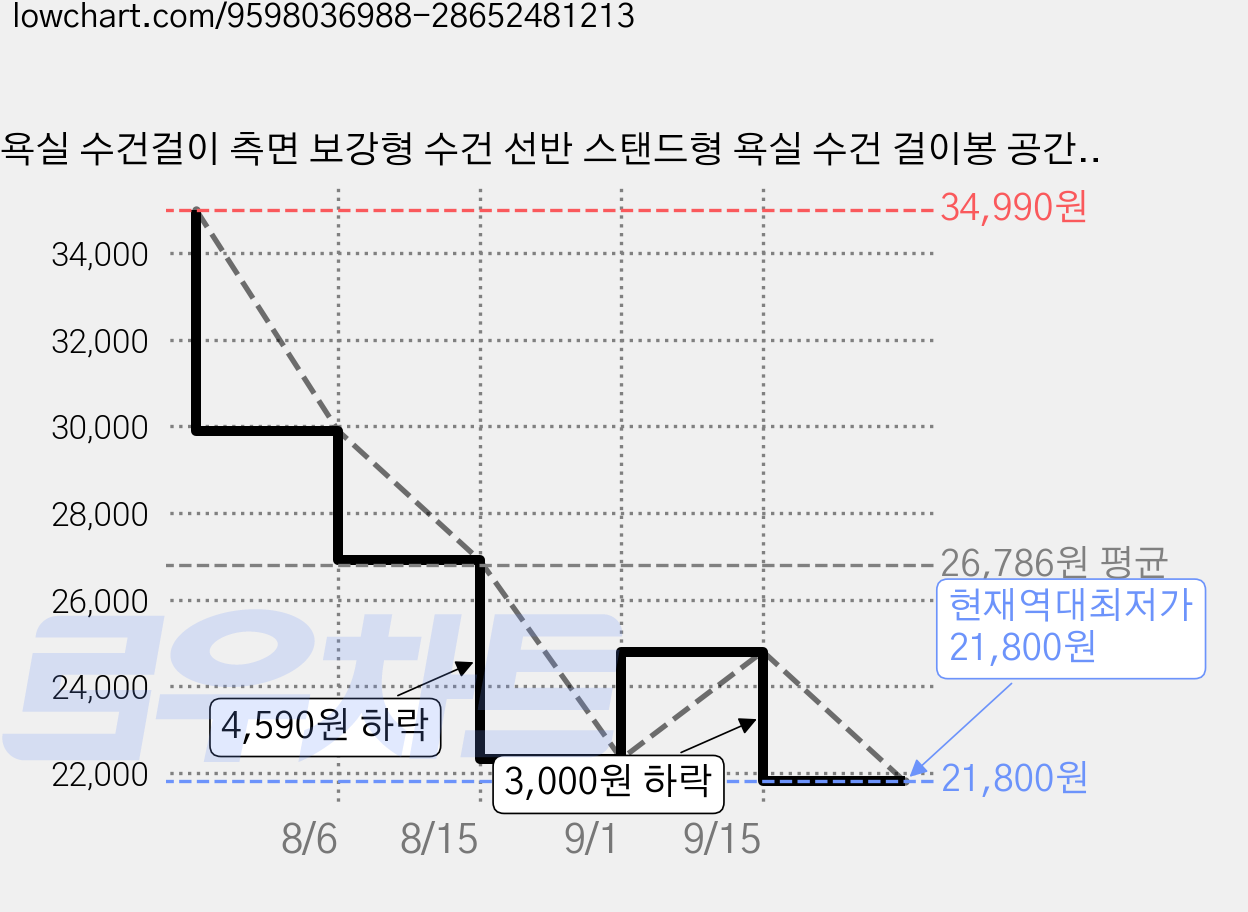 욕실 수건걸이 측면 보강형 수건 선반 스탠드형 욕실 수건 걸이봉 공간 절약형 욕실 수건걸이 겸 선반 수건 걸이봉. 욕실 및 실내 공간에 적합합니다., 1개, 검은색 가격 변동 차트, 현재가 21,800원, 역대최저가