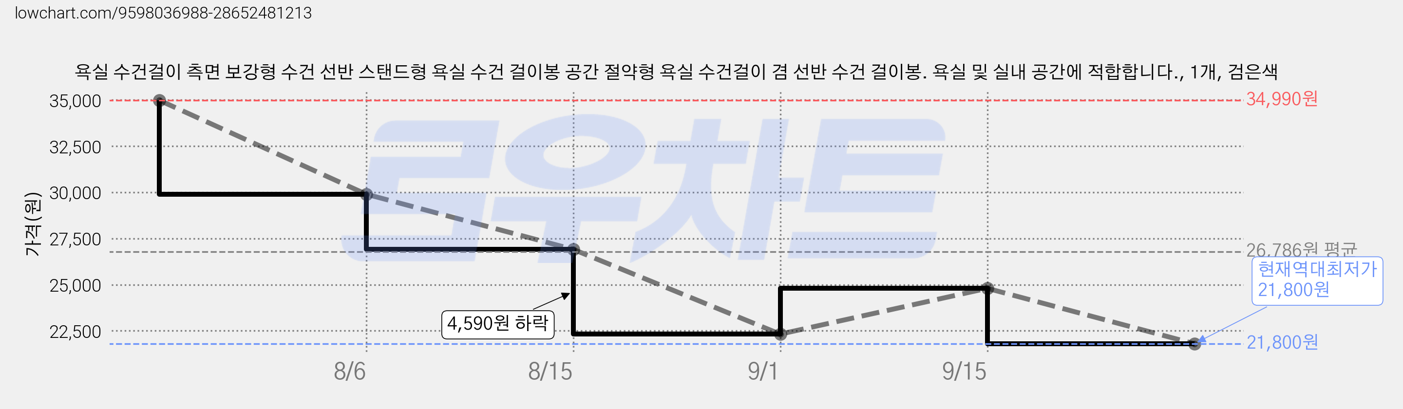 욕실 수건걸이 측면 보강형 수건 선반 스탠드형 욕실 수건 걸이봉 공간 절약형 욕실 수건걸이 겸 선반 수건 걸이봉. 욕실 및 실내 공간에 적합합니다., 1개, 검은색 가격 변동 차트, 현재가 21,800원, 역대최저가