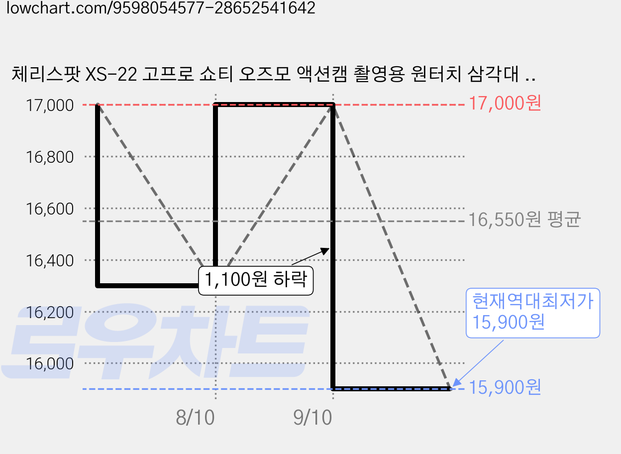 체리스팟 XS-22 고프로 쇼티 오즈모 액션캠 촬영용 원터치 삼각대 & 셀카봉(부속포함), 1세트, 블랙 가격 변동 차트, 현재가 15,900원, 역대최저가