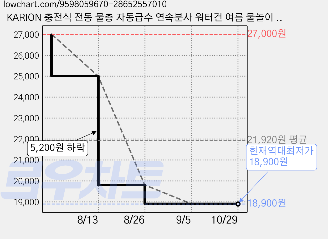 KARION 충전식 전동 물총 자동급수 연속분사 워터건 여름 물놀이 워터밤, 1개, 녹색 가격 변동 차트, 현재가 18,900원, 역대최저가