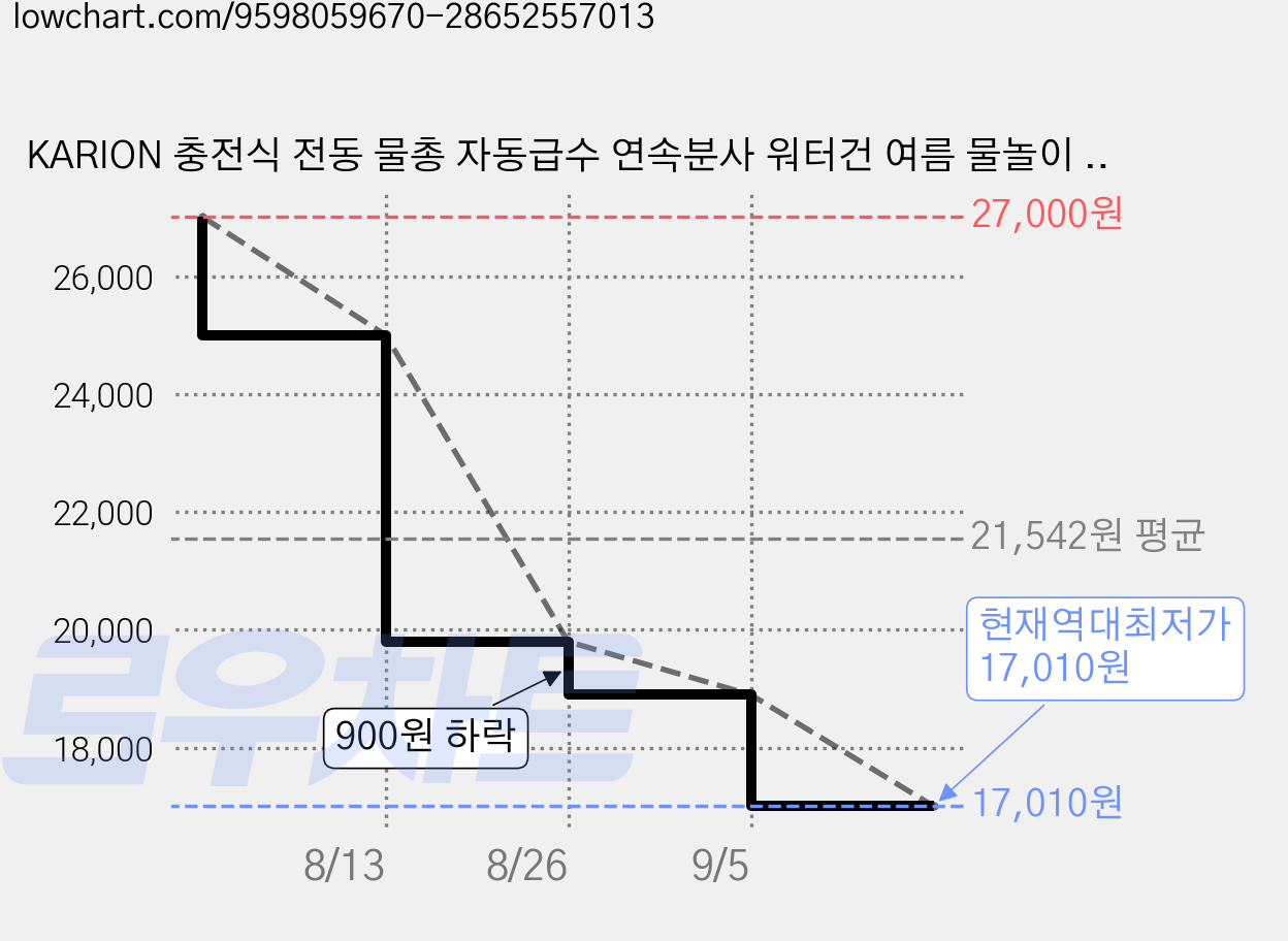 KARION 충전식 전동 물총 자동급수 연속분사 워터건 여름 물놀이 워터밤, 1개, 블루 가격 변동 차트, 현재가 17,010원, 역대최저가