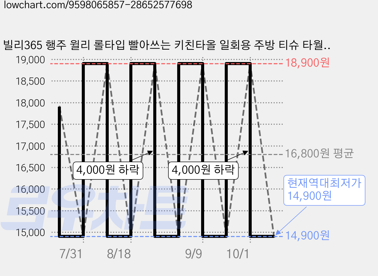 빌리365 행주 윌리 롤타입 빨아쓰는 키친타올 일회용 주방 티슈 타월 90개 하늘색, 1세트 가격 변동 차트, 현재가 14,900원, 역대최저가