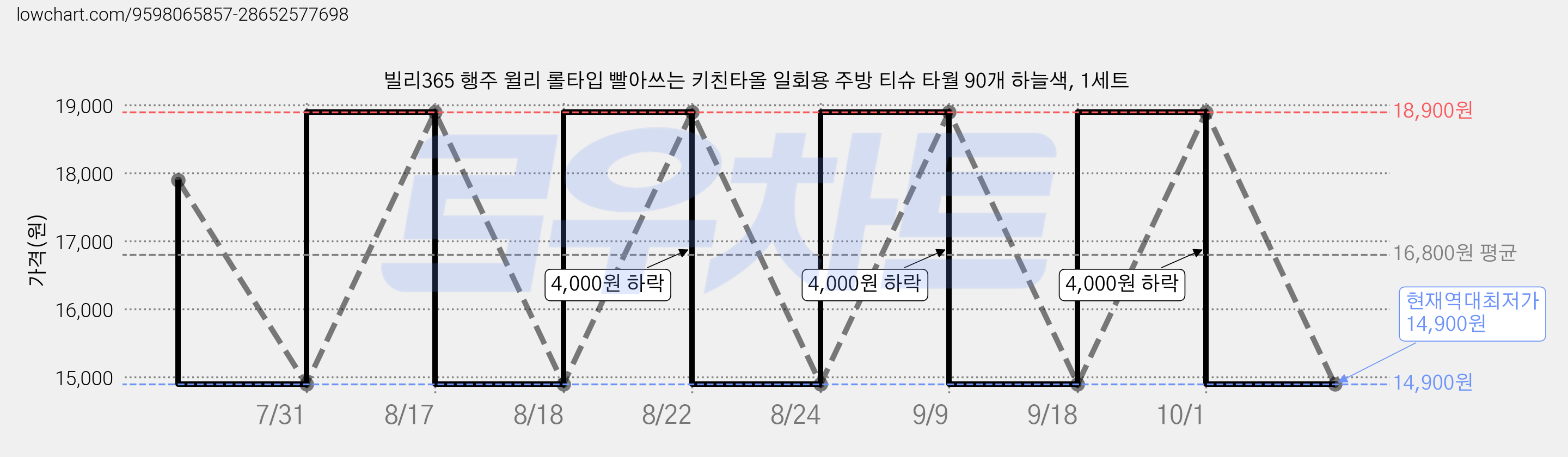 빌리365 행주 윌리 롤타입 빨아쓰는 키친타올 일회용 주방 티슈 타월 90개 하늘색, 1세트 가격 변동 차트, 현재가 14,900원, 역대최저가
