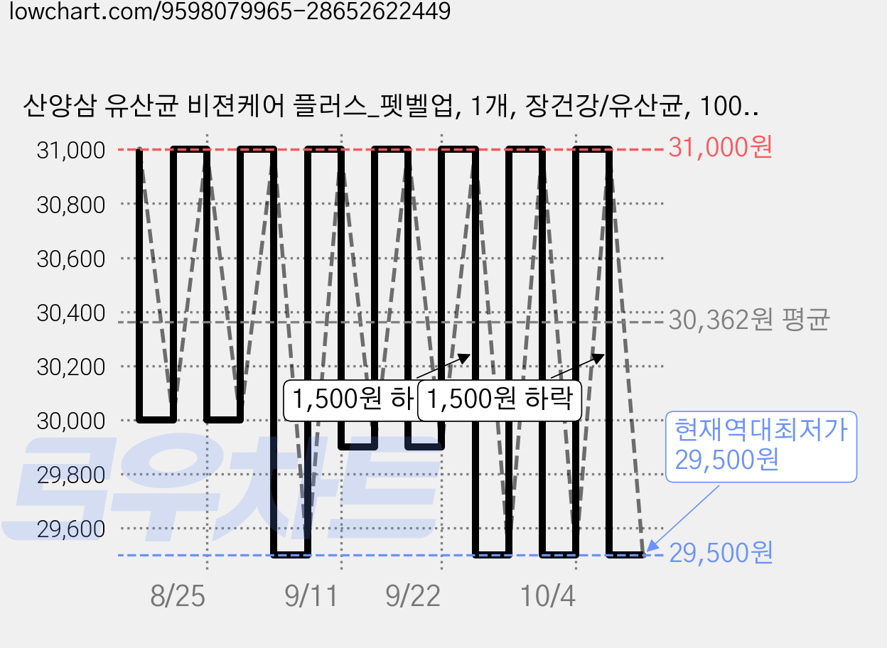 산양삼 유산균 비젼케어 플러스_펫벨업, 1개, 장건강/유산균, 100g 가격 변동 차트, 현재가 29,500원, 역대최저가