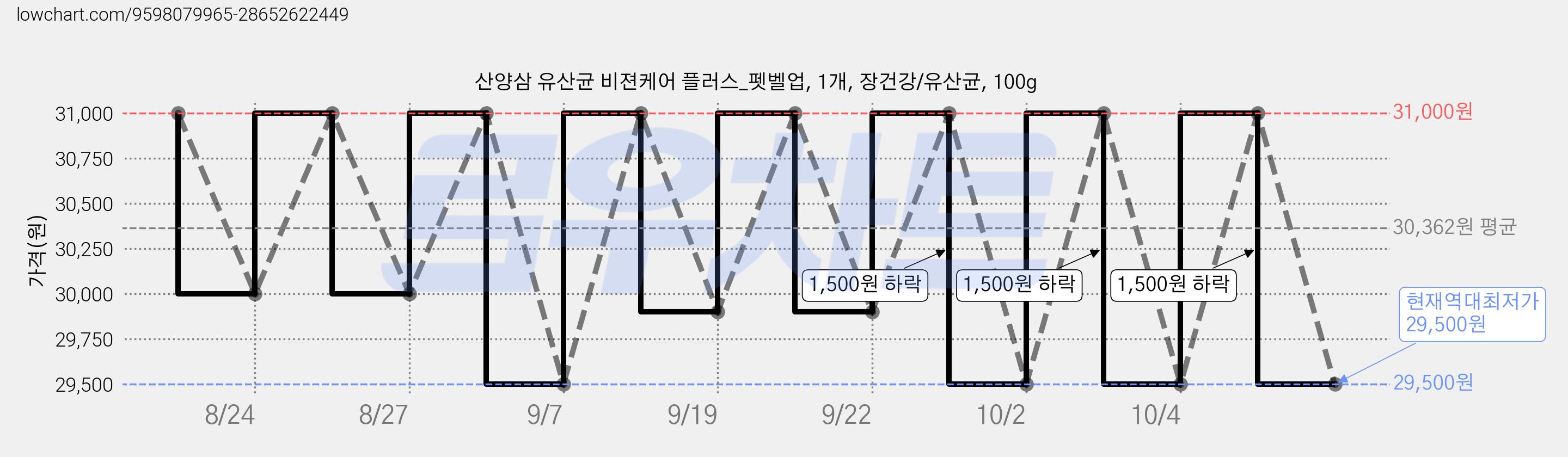산양삼 유산균 비젼케어 플러스_펫벨업, 1개, 장건강/유산균, 100g 가격 변동 차트, 현재가 29,500원, 역대최저가