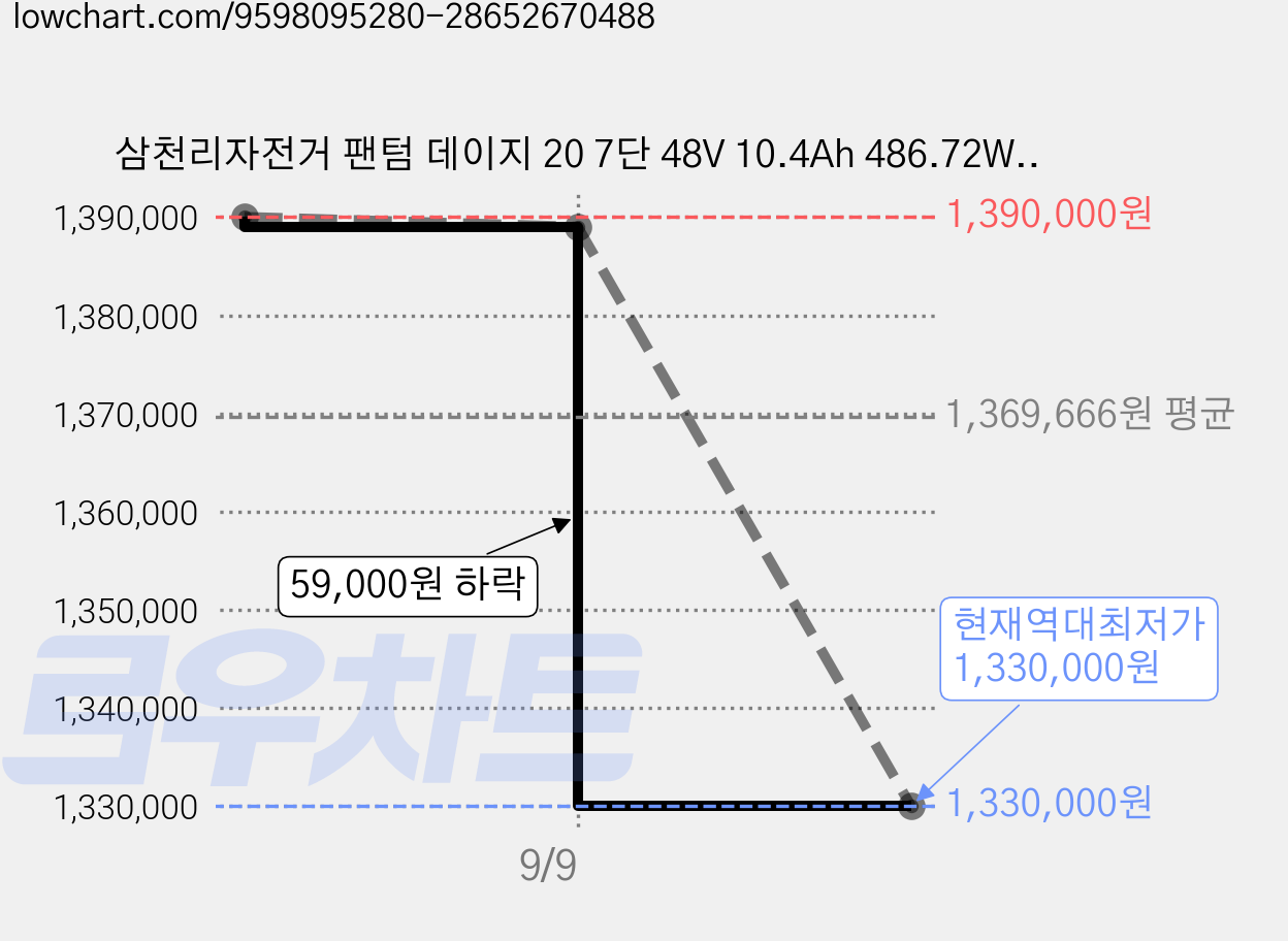 삼천리자전거 팬텀 데이지 20 7단 48V 10.4Ah 486.72Wh PAS/스로틀 겸용 전기자전거 고객직접설치, 블루블랙 무광, 알루미늄 가격 변동 차트, 현재가 1,330,000원, 역대최저가