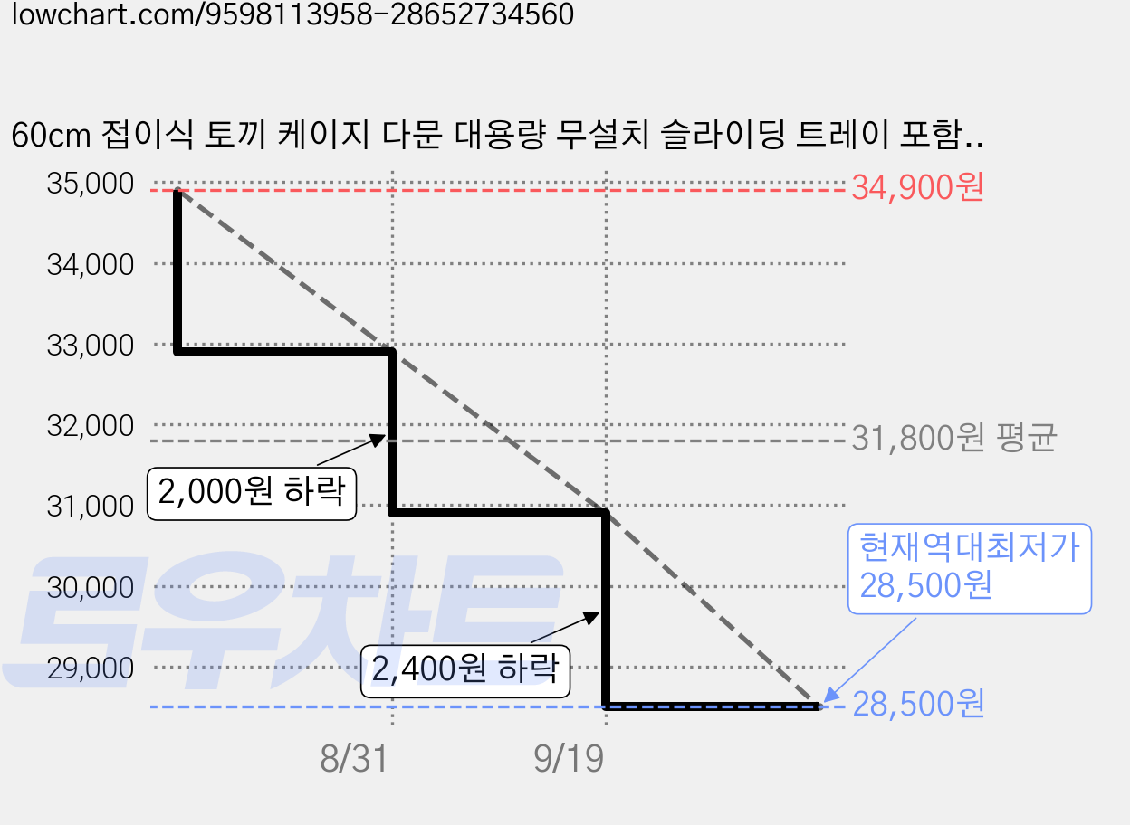 60cm 접이식 토끼 케이지 다문 대용량 무설치 슬라이딩 트레이 포함, 블랙, 1개 가격 변동 차트, 현재가 28,500원, 역대최저가