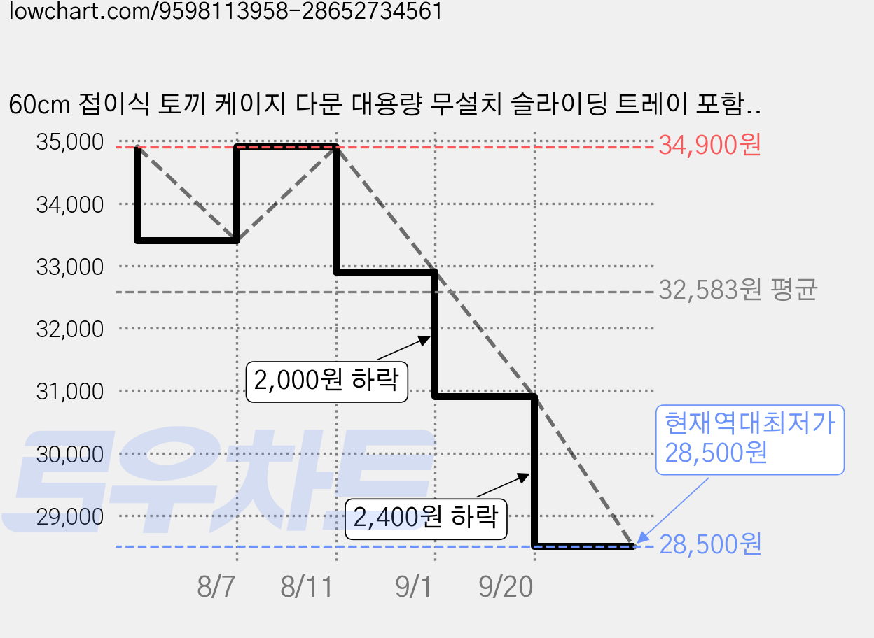 60cm 접이식 토끼 케이지 다문 대용량 무설치 슬라이딩 트레이 포함, 흰색, 1개 가격 변동 차트, 현재가 28,500원, 역대최저가