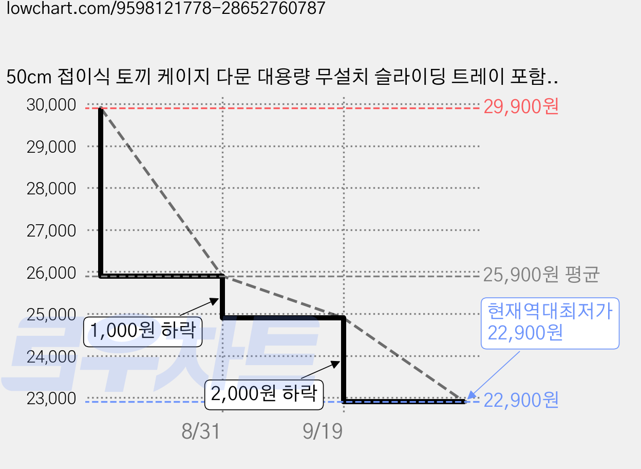 50cm 접이식 토끼 케이지 다문 대용량 무설치 슬라이딩 트레이 포함, 흰색, 1개 가격 변동 차트, 현재가 22,900원, 역대최저가