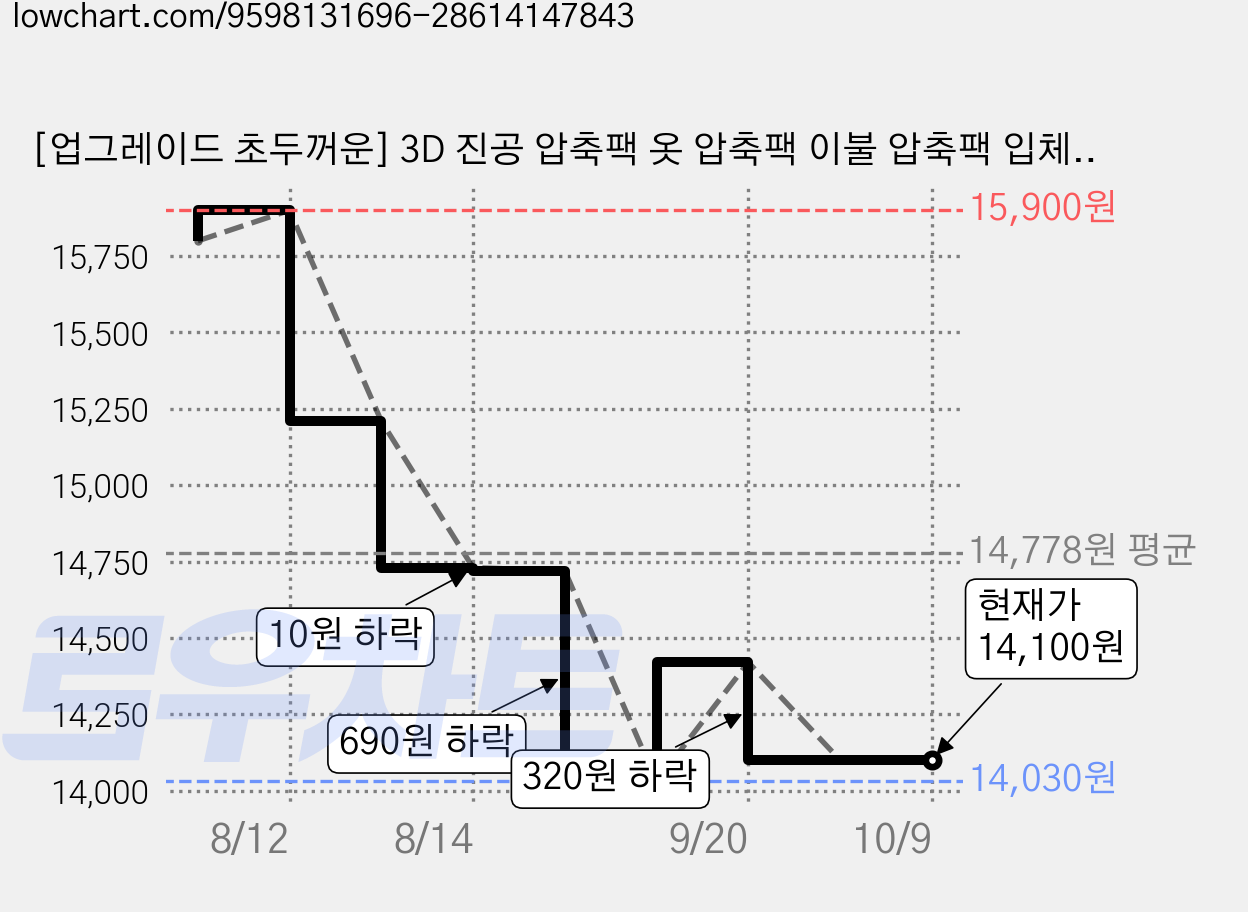 [업그레이드 초두꺼운] 3D 진공 압축팩 옷 압축팩 이불 압축팩 입체 압축백 옷정리 압축 파우치 진공청소기 필요 없음 항균 방습 장마철 수납정리, 4개, 1개입 가격 변동 차트, 현재가 14,100원, 관측 최저가 14,030원