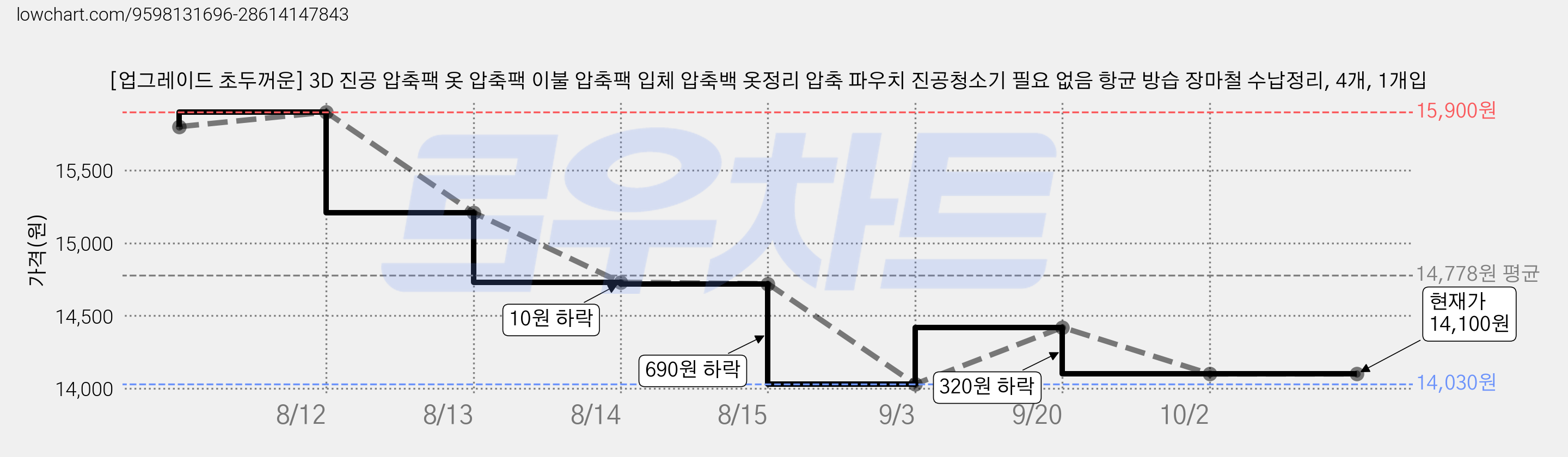[업그레이드 초두꺼운] 3D 진공 압축팩 옷 압축팩 이불 압축팩 입체 압축백 옷정리 압축 파우치 진공청소기 필요 없음 항균 방습 장마철 수납정리, 4개, 1개입 가격 변동 차트, 현재가 14,100원, 관측 최저가 14,030원