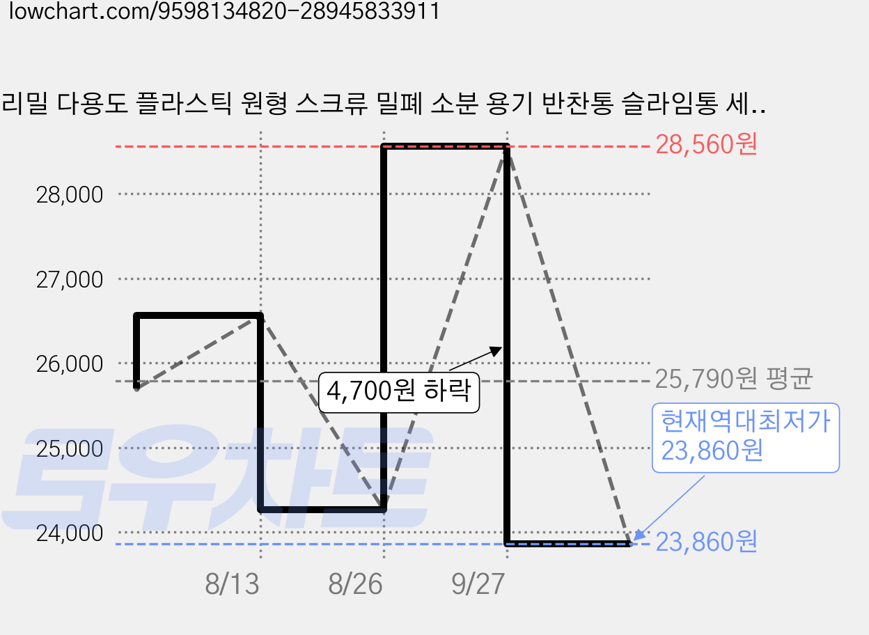 리밀 다용도 플라스틱 원형 스크류 밀폐 소분 용기 반찬통 슬라임통 세트 92파이 250ml 소, 2개, 30개입 가격 변동 차트, 현재가 23,860원, 역대최저가