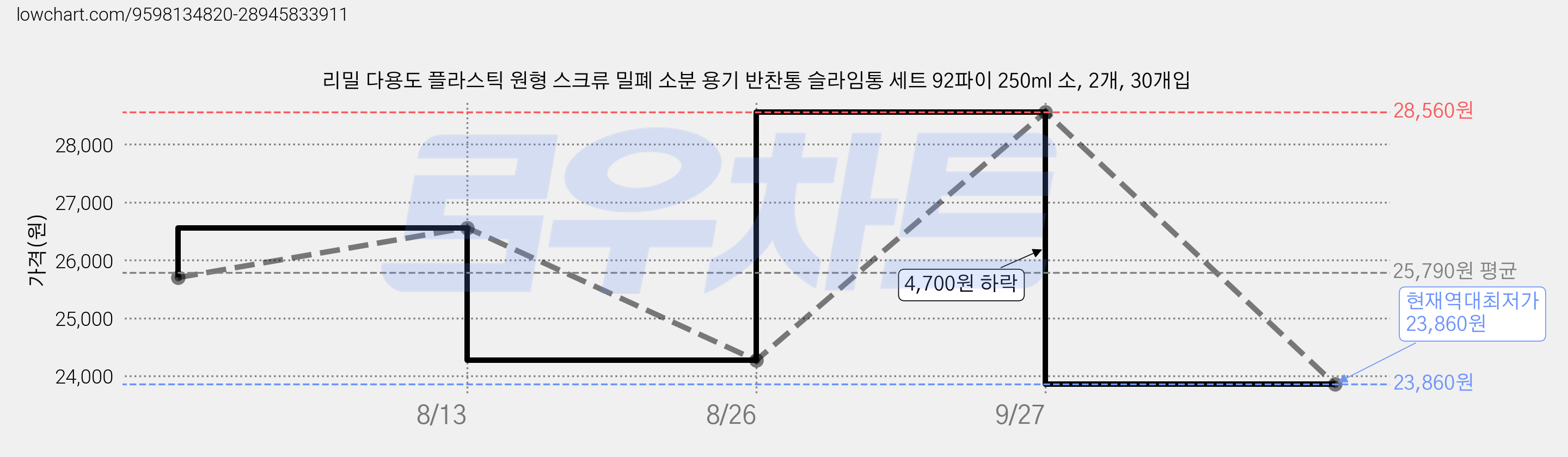 리밀 다용도 플라스틱 원형 스크류 밀폐 소분 용기 반찬통 슬라임통 세트 92파이 250ml 소, 2개, 30개입 가격 변동 차트, 현재가 23,860원, 역대최저가