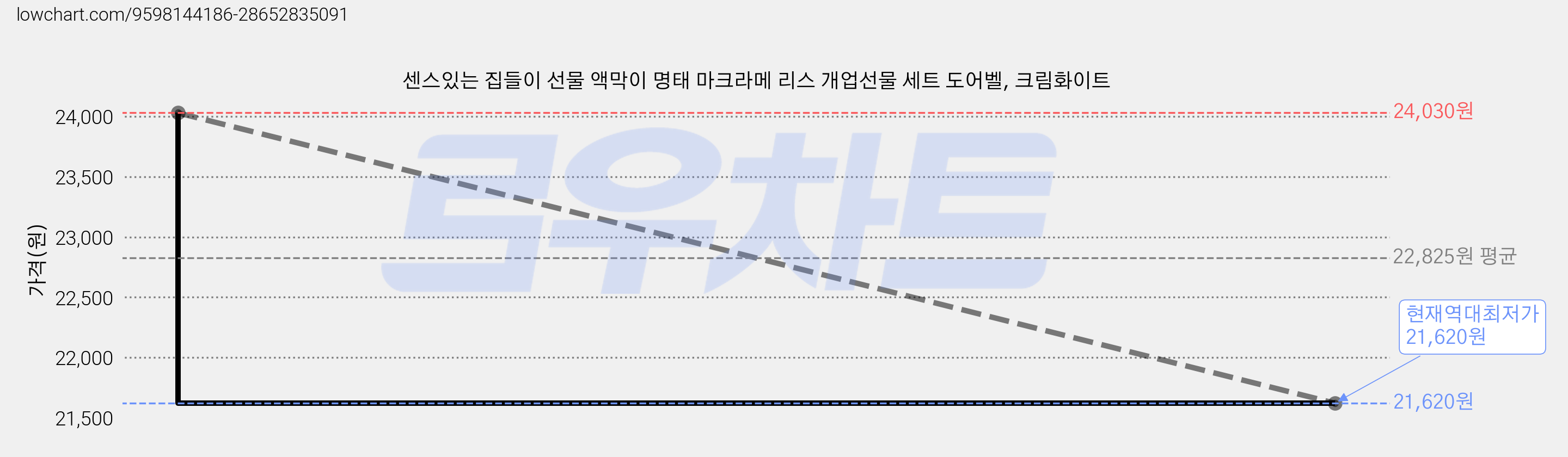 센스있는 집들이 선물 액막이 명태 마크라메 리스 개업선물 세트 도어벨, 크림화이트 가격 변동 차트, 현재가 21,620원, 역대최저가