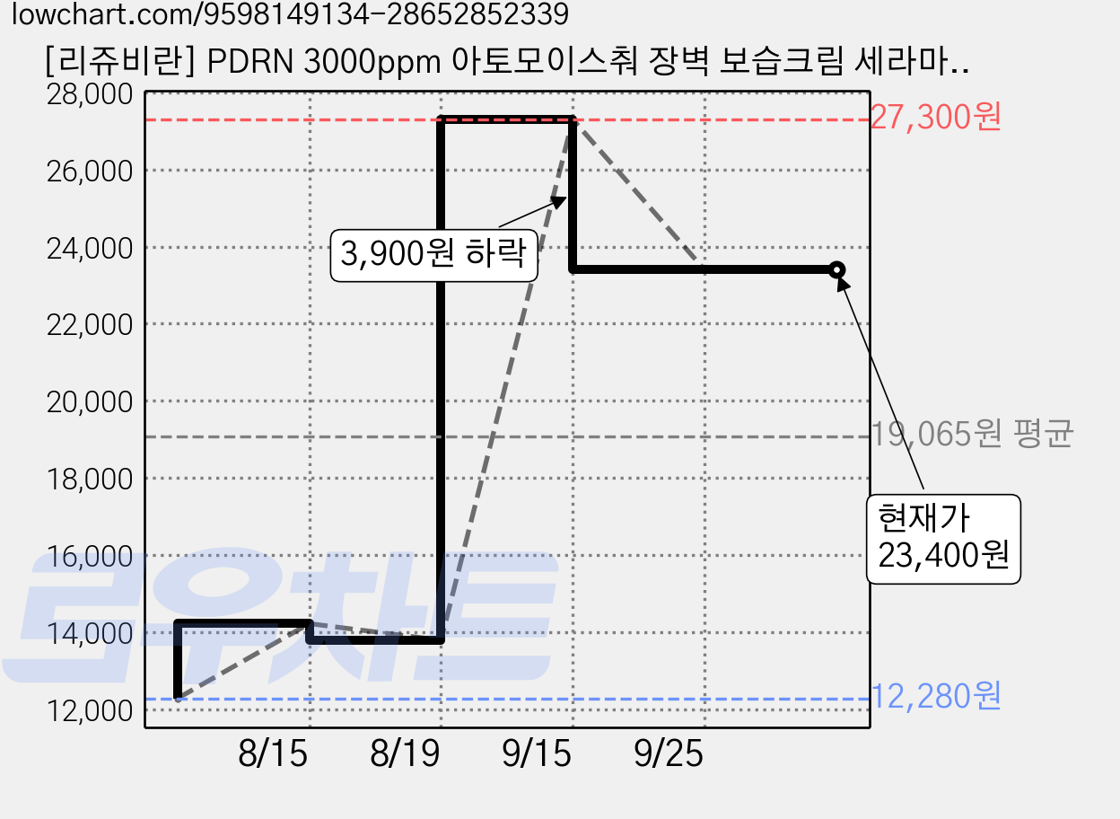 [리쥬비란] PDRN 3000ppm 아토모이스춰 장벽 보습크림 세라마이드 판테놀 피부장벽 진정 속건조 수분 고보습 민감성피부 올인원 페이스크림 데일리 보습케어 수분크림 영양크림, 2개, 50ml 가격 변동 차트, 현재가 23,400원, 관측 최저가 12,280원