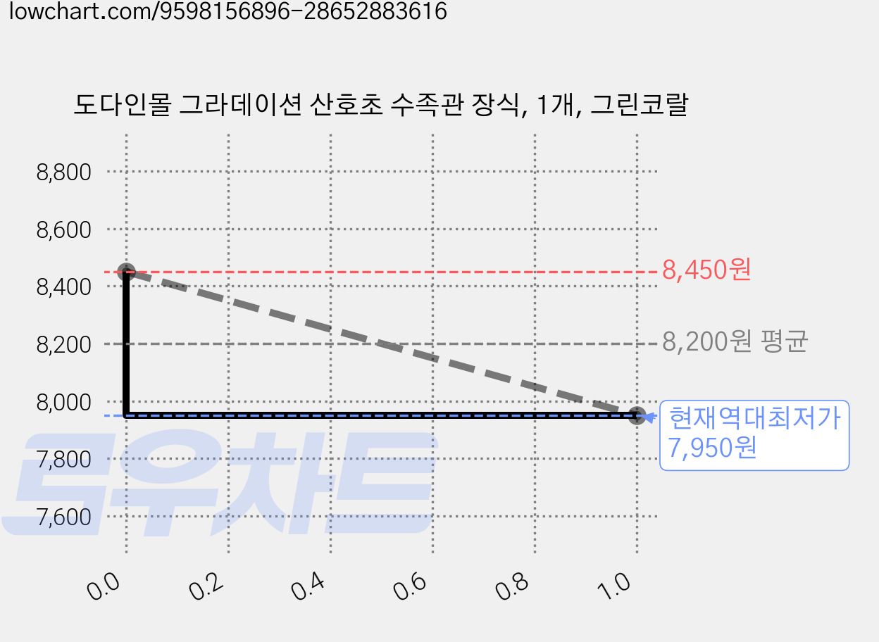 도다인몰 그라데이션 산호초 수족관 장식, 1개, 그린코랄 가격 변동 차트, 현재가 7,950원, 역대최저가