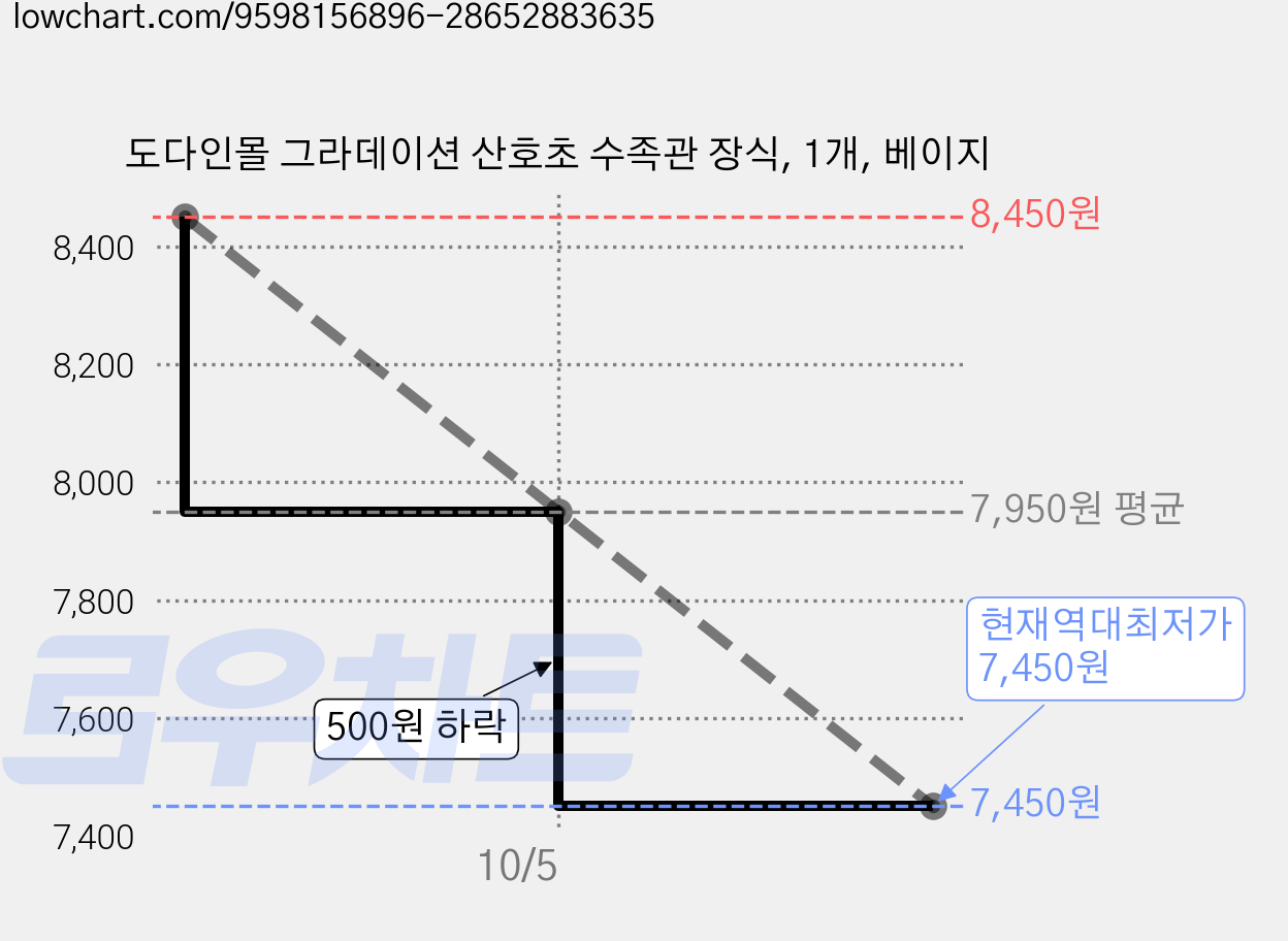 도다인몰 그라데이션 산호초 수족관 장식, 1개, 베이지 가격 변동 차트, 현재가 7,450원, 역대최저가