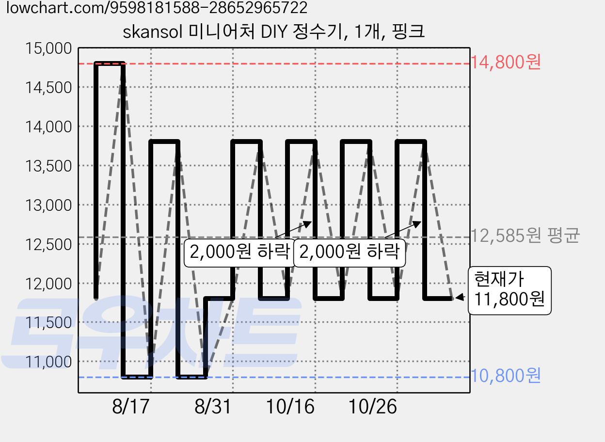 skansol 미니어처 DIY 정수기, 1개, 핑크 가격 변동 차트, 현재가 11,800원, 관측 최저가 10,800원