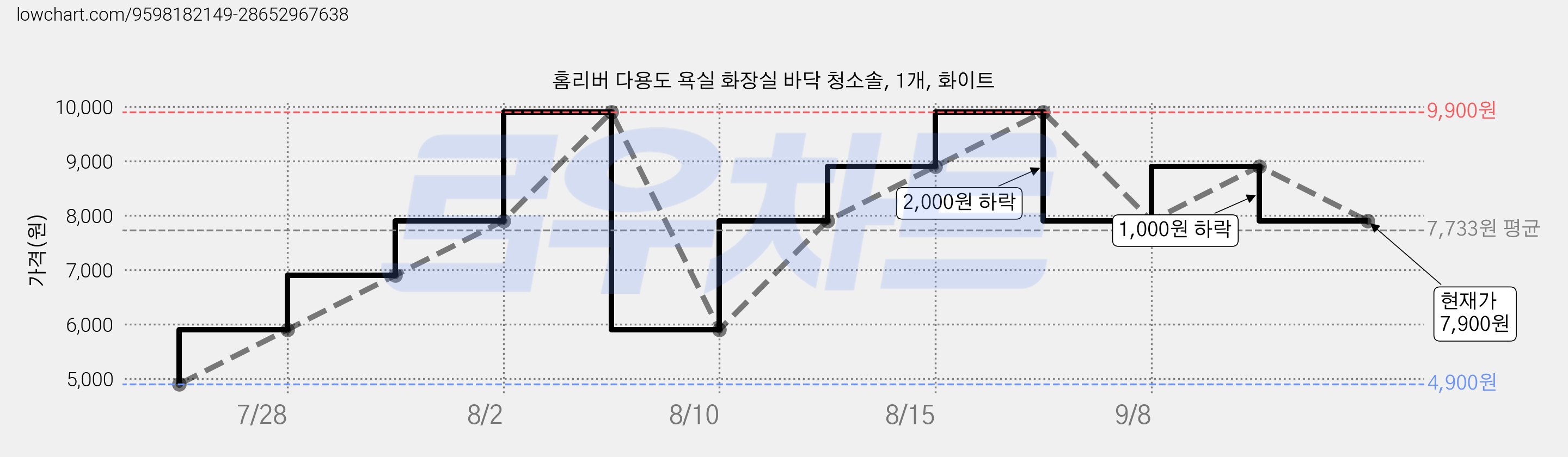 홈리버 다용도 욕실 화장실 바닥 청소솔, 1개, 화이트 가격 변동 차트, 현재가 7,900원, 관측 최저가 4,900원