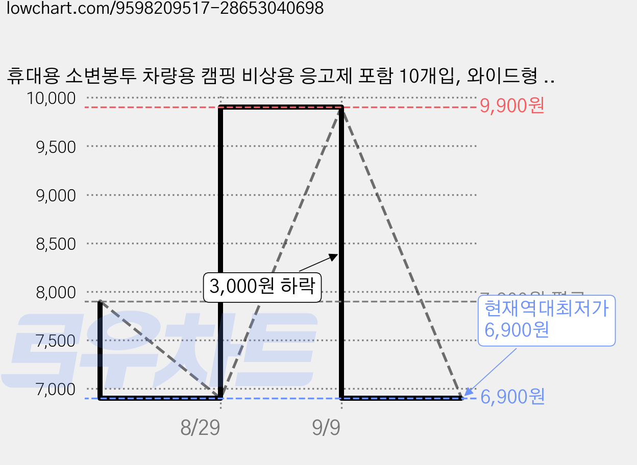 휴대용 소변봉투 차량용 캠핑 비상용 응고제 포함 10개입, 와이드형 그레이 가격 변동 차트, 현재가 6,900원, 역대최저가