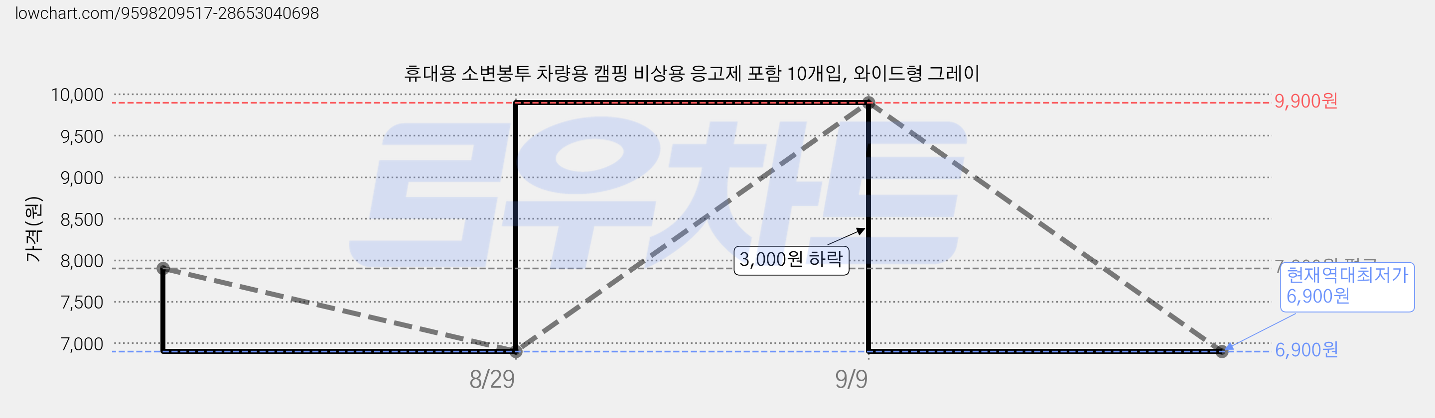 휴대용 소변봉투 차량용 캠핑 비상용 응고제 포함 10개입, 와이드형 그레이 가격 변동 차트, 현재가 6,900원, 역대최저가