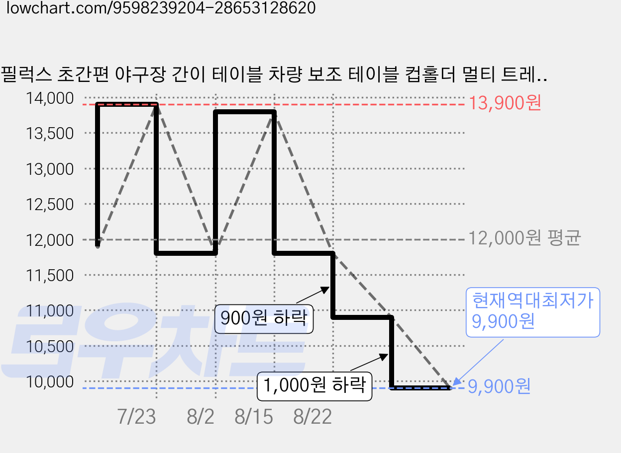 필럭스 초간편 야구장 간이 테이블 차량 보조 테이블 컵홀더 멀티 트레이, 오닉스 블랙, 1세트 가격 변동 차트, 현재가 9,900원, 역대최저가