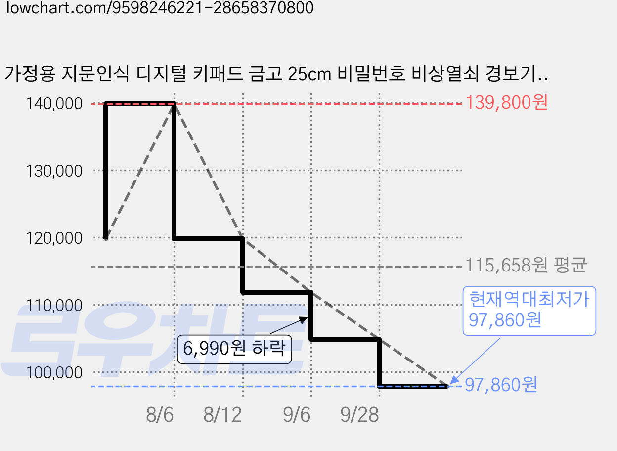 가정용 지문인식 디지털 키패드 금고 25cm 비밀번호 비상열쇠 경보기 저전압알림 미니금고, 커피 골드-지문인식 가격 변동 차트, 현재가 97,860원, 역대최저가