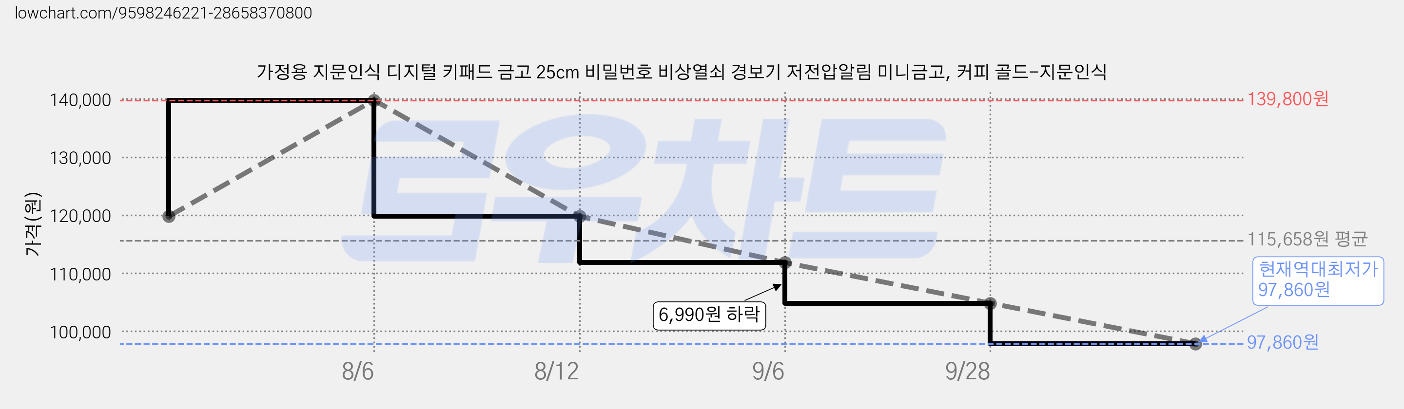 가정용 지문인식 디지털 키패드 금고 25cm 비밀번호 비상열쇠 경보기 저전압알림 미니금고, 커피 골드-지문인식 가격 변동 차트, 현재가 97,860원, 역대최저가
