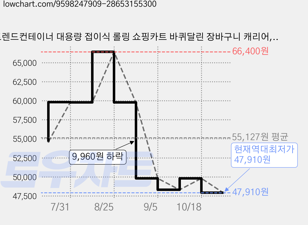 트렌드컨테이너 대용량 접이식 롤링 쇼핑카트 바퀴달린 장바구니 캐리어, 블랙, 1개 가격 변동 차트, 현재가 47,910원, 역대최저가