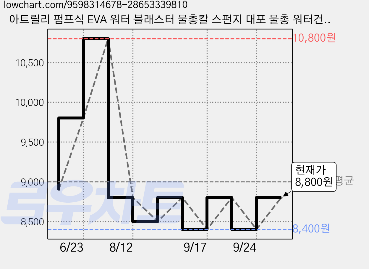 아트릴리 펌프식 EVA 워터 블래스터 물총칼 스펀지 대포 물총 워터건 워터파크 대형 물놀이 장난감, 블루, 1개 가격 변동 차트, 현재가 8,800원, 관측 최저가 8,400원