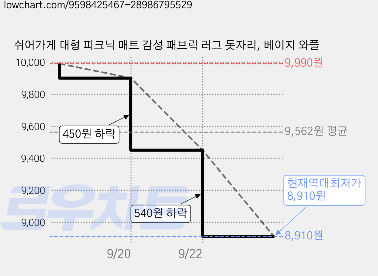 쉬어가게 대형 피크닉 매트 감성 패브릭 러그 돗자리, 베이지 와플 가격 변동 차트, 현재가 8,910원, 역대최저가