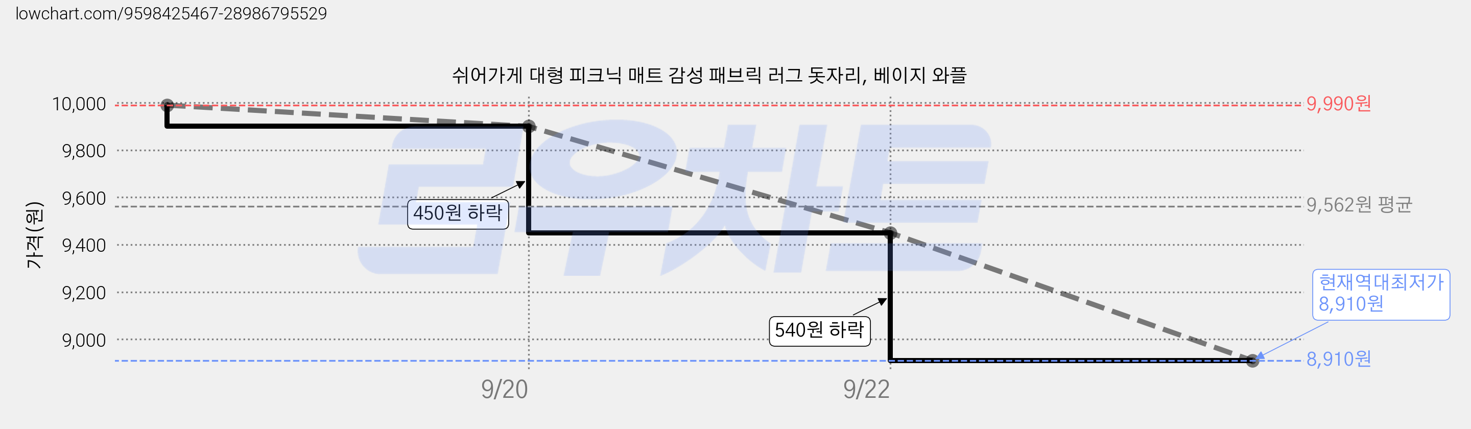 쉬어가게 대형 피크닉 매트 감성 패브릭 러그 돗자리, 베이지 와플 가격 변동 차트, 현재가 8,910원, 역대최저가