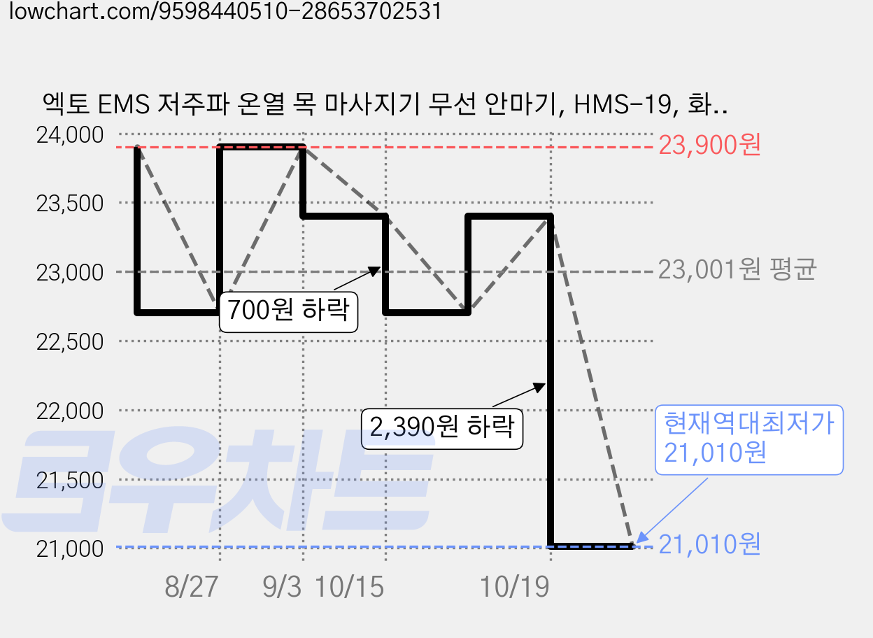 엑토 EMS 저주파 온열 목 마사지기 무선 안마기, HMS-19, 화이트 가격 변동 차트, 현재가 21,010원, 역대최저가