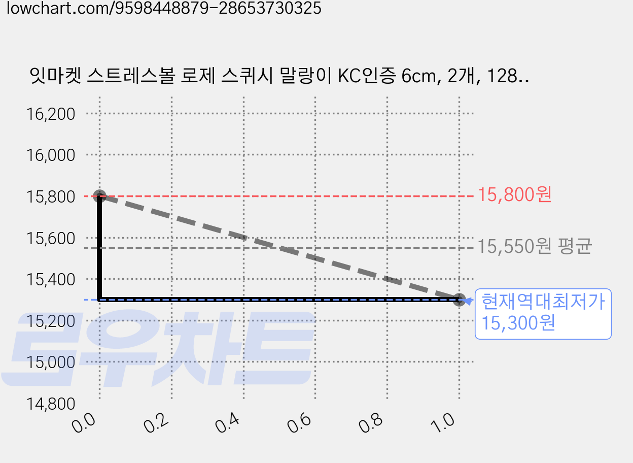 잇마켓 스트레스볼 로제 스퀴시 말랑이 KC인증 6cm, 2개, 128g, 브라이트 핑크 가격 변동 차트, 현재가 15,300원, 역대최저가