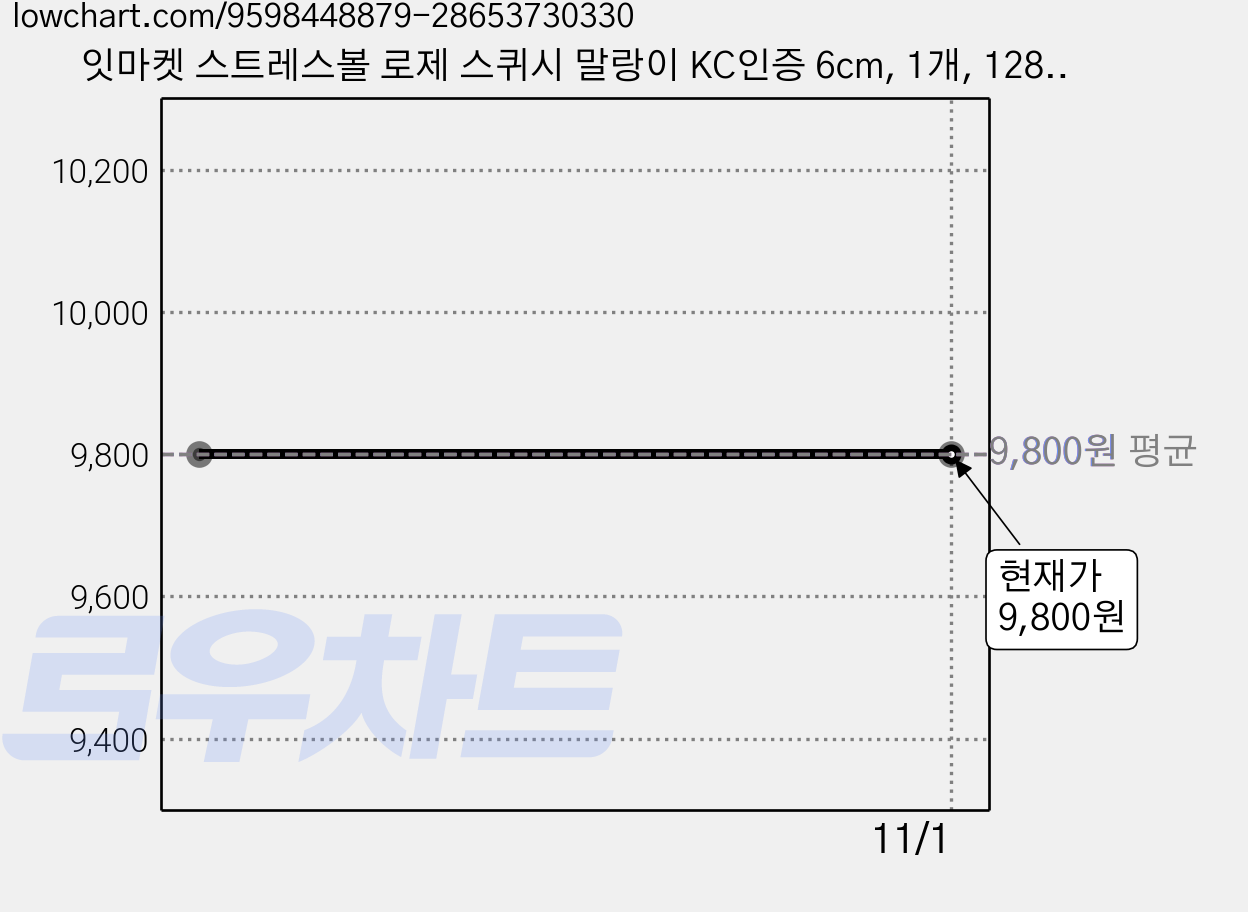 잇마켓 스트레스볼 로제 스퀴시 말랑이 KC인증 6cm, 1개, 128g, 브라이트 블루 가격 변동 차트, 현재가 9,800원
