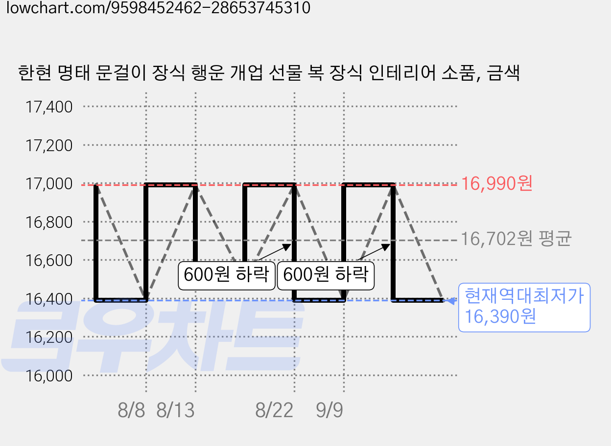 한현 명태 문걸이 장식 행운 개업 선물 복 장식 인테리어 소품, 금색 가격 변동 차트, 현재가 16,390원, 역대최저가